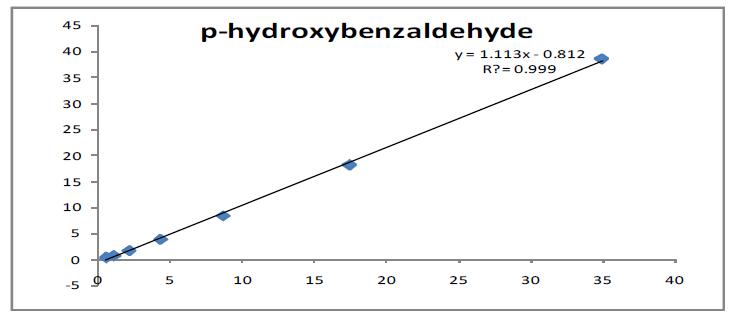 The calibration curve of p-hydroxybenzaldehyde