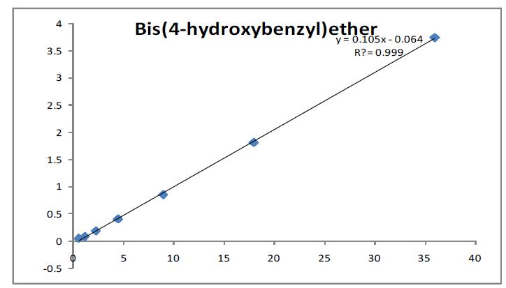 Calibration curve of Bis(4-hydroxybenzyl)ether