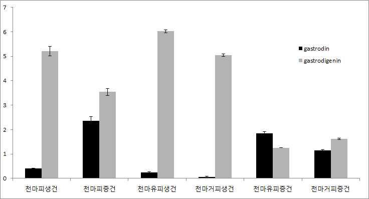 Changes of marker gastrodin and gatrodigenin from Gastrodiae Rhizoma