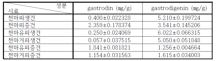 Changes of marker gastrodin and gatrodigenin from Gastrodiae Rhizoma.