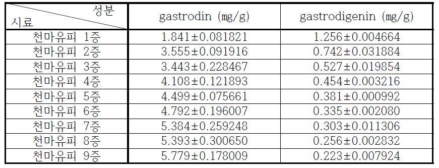 The contents of gastrodin and gastrodigenin by a number of steaming process.