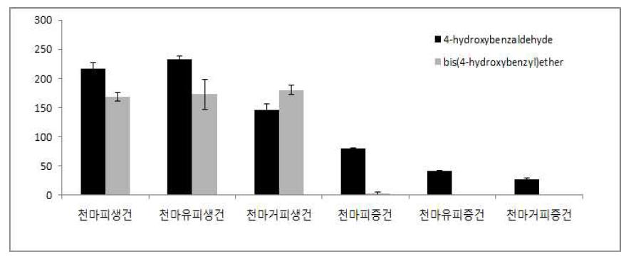 Changes of marker 4-hydroxybenzaldehyde and Bis (4-hydroxy benzyl)ether from Gastrodiae Rhizoma