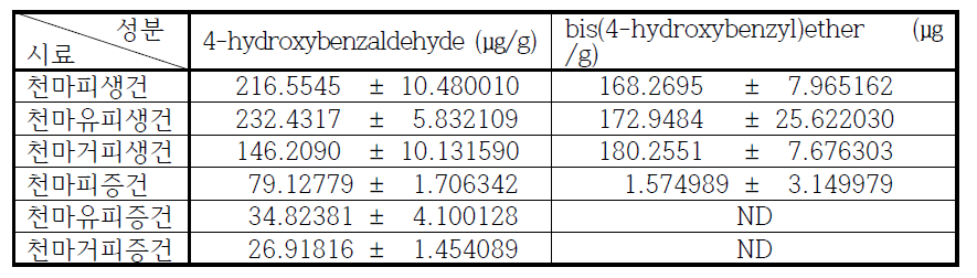 Changes of marker 4-hydroxybenzaldehyde and Bis (4-hydroxy benzyl)ether from Gastrodiae Rhizoma