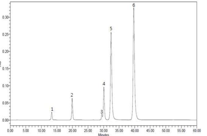 천마 - standard의 HPLC chromatogram