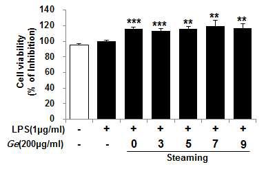 Cytotoxicity of water extracts from Gastrodiae Rhizoma on Raw 264.7 cells line