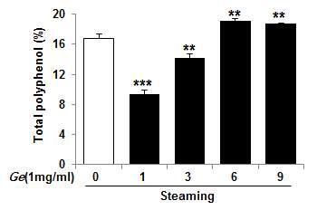 Total polyphenol contents of Gastrodiae Rhizoma water extracts depending on steaming process