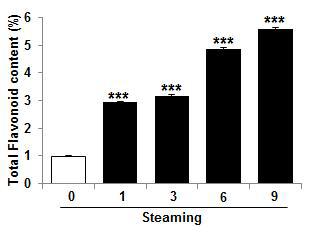 Total flavonoid contents of Gastrodiae Rhizoma water extracts depending on steaming process