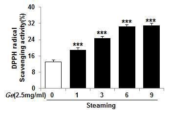 DPPH radical scavenging activity of Gastrodiae Rhizoma water extracts depending on steaming process