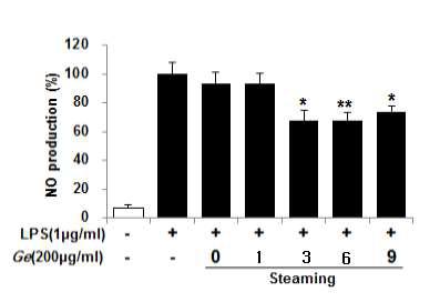 Inhibitory effects of the Gastrodiae Rhizoma on the release of the NO in Raw 264.7 cells line