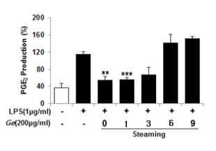 Inhibitory effects of the Gastrodiae Rhizoma on the release of the PGE2 in Raw 264.7 cells line