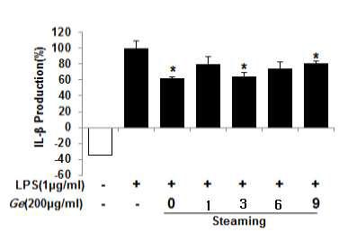 Inhibitory effects of the Gastrodiae Rhizoma on the release of the IL-β in Raw 264.7 cells line