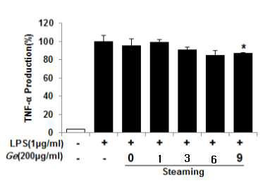 Inhibitory effects of the Gastrodiae Rhizoma on the release of the TNF-α in Raw 264.7 cells line