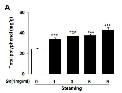 Total Polyphenol contents of Gastrodiae Rhizoma water extracts depending on steaming process