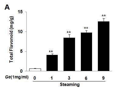 Total Flavonoid contents of Gastrodiae Rhizoma water extracts depending on steaming process