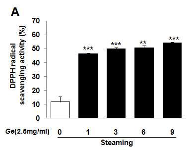 DPPH radical scavenging activity of Gastrodiae Rhizoma water extracts depending on steaming process