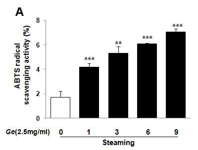 ABTS radical scavenging activity of Gastrodiae Rhizoma water extracts depending on steaming process