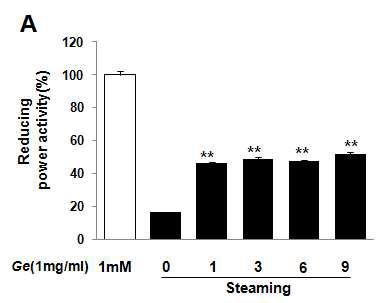 Reducing power activity of Gastrodiae Rhizoma water extracts depending on steaming process