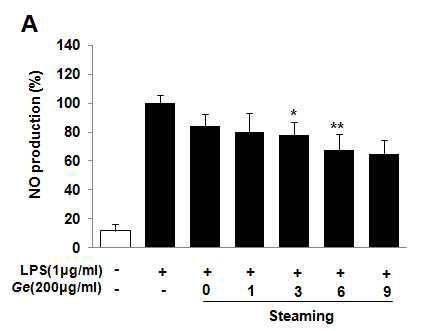 Inhibitory effects of the Gastrodiae Rhizoma on the release of NO in Raw 264.7 cells line