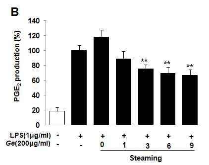 Inhibitory effects of the Gastrodiae Rhizoma on the release of the PGE2 in Raw 264.7 cells line