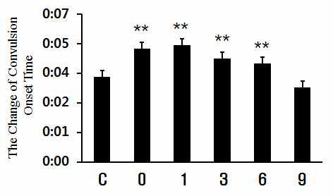 The effects of convulsion onset time by strychnine