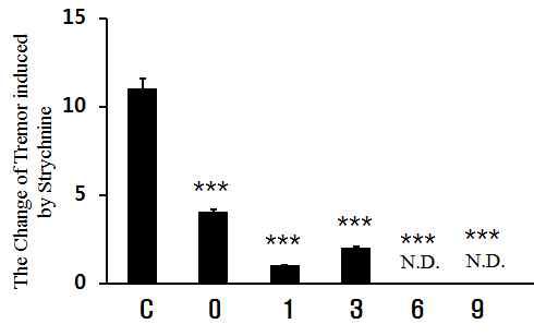 The effects of tremor symptom appearance by strychnine