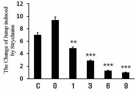 The effects of jump symptom appearance by strychnine