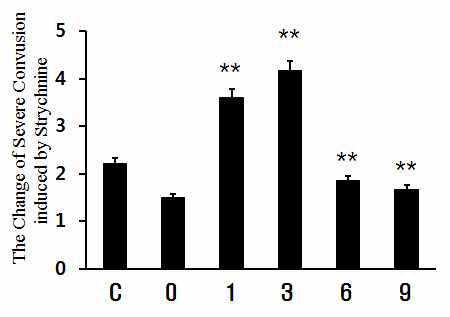 The effects of severe convulsion symptom appearance by strychnine