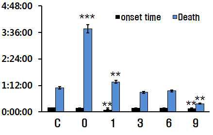 The effects of symptom appearance onset time and death time by pilocarpine