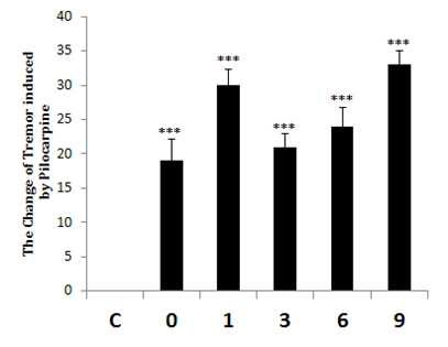 The effects of tremor symptom appearance by pilocarpine