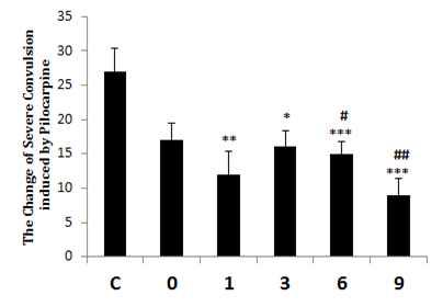 The effects of severe convulsion symptom appearance by strychnine