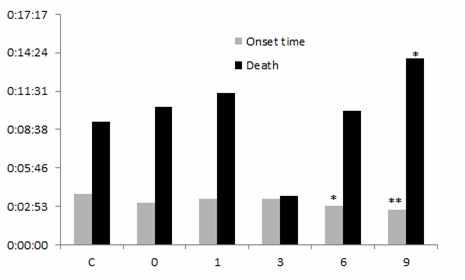 The onset and death time in convulsion mice induced by PTZ