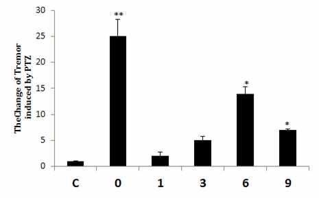 The effects of tremor symptom appearance by PTZ