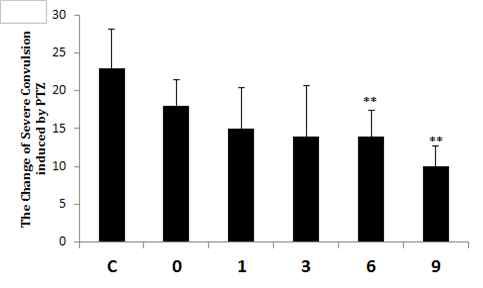 The effects of secere convulsion appearance by PTZ