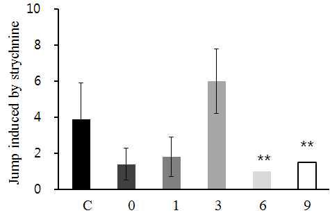 The effects of jump symptom appearance by strychnine