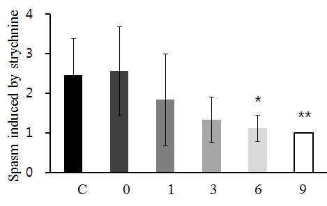 The effects of severe convulsion symptom appearance by strychnine