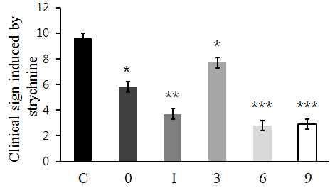 The effects of clinical symptom appearance by strychnine