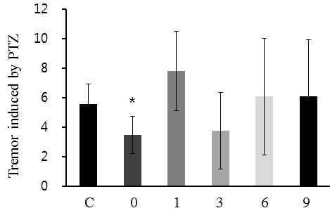 The effects of tremor symptom appearance by PTZ