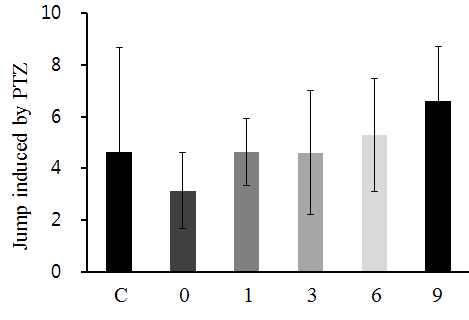 The effects of jump symptom appearance by PTZ