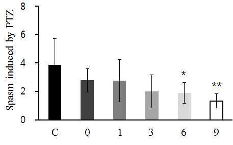 Fig. 187. The effects of severe convulsion symptom appearance by PTZ