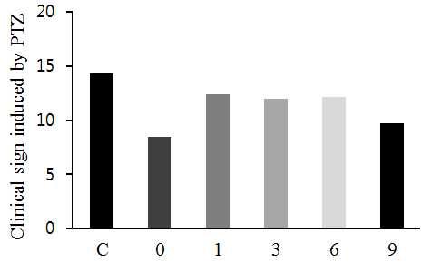 Fig. 188. The effects of clinical symptom appearance by PTZ