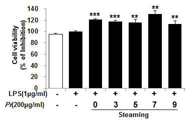 Fig. 192. Cytotoxicity of water extracts from Polygonati Rhizoma on Raw 264.7 cells line