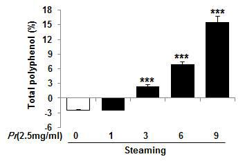 Fig. 193. Total Polyphenol contents of Polygonati Rhizoma water extracts depending on Steaming process