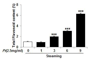 Fig. 194. Total Flavonoid contents of Polygonati Rhizoma water extracts depending on Steaming process