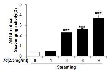 Fig. 196. ABTS radical scavenging activity of Polygonati Rhizoma water extracts depending on Steaming process