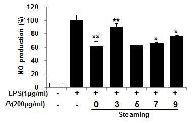 Fig. 197. Inhibitory effects of the Polygonati Rhizoma on the release of the NO in Raw 264.7 cells line