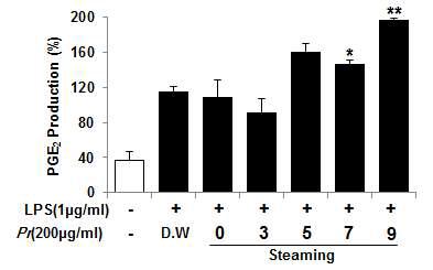 Fig. 198. Inhibitory effects of the Polygonati Rhizoma on the release of the PGE2 in Raw 264.7 cells line