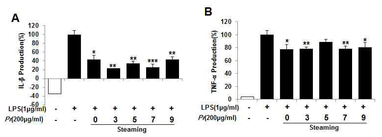 Fig. 199. Inhibitory effects of Polygonati Rhizoma extracts on IL-1β and TNF-α expression in Raw 264.7 cells line