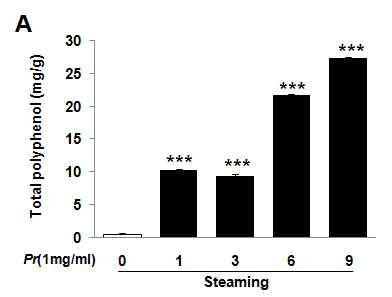 Fig. 201. Total Polyphenol contents of Polygonati Rhizoma water extracts depending on steaming process