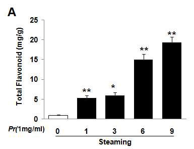 Fig. 202. Total Flavonoid contents of Polygonati Rhizoma water extracts depending on steaming process