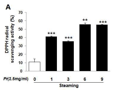 Fig. 203. DPPH radical scavenging activity of Polygonati Rhizoma water extracts depending on steaming process